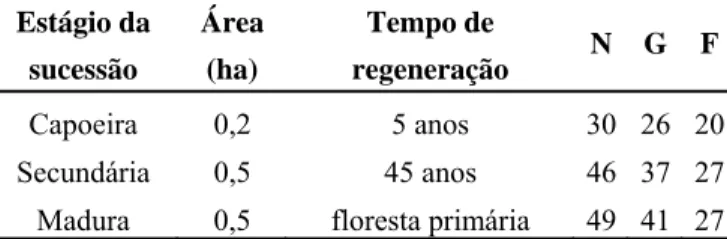 Tabela 1. Biodiversidade de espécies arbustivo-arbóreas (DAP  ≥ 5cm) encontrada em 