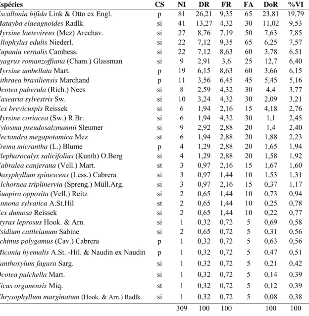 Tabela 2. Espécies amostradas em levantamento fitossociológico na floresta com 5 anos de regeneração  natural (Capoeira) em ambiente ciliar no Município de Arroio do Padre, RS, Brasil, onde: CS = classe  sucessional;  p = pioneira; si = secundária inicial 