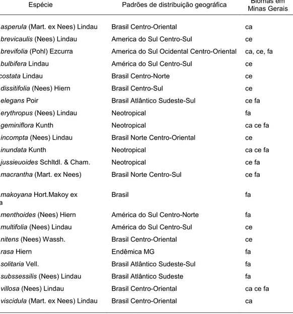 Tabela 1 - Padrão de distribuição geográfica das espécies de Ruellia de Minas  Gerais 