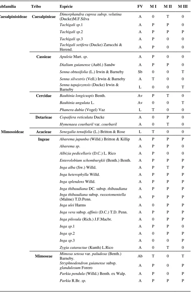 Tabela 1. Táxons de Leguminosae amostrados nas três áreas (Módulos I, II e III) de estudo no município de Cláudia, Mato 