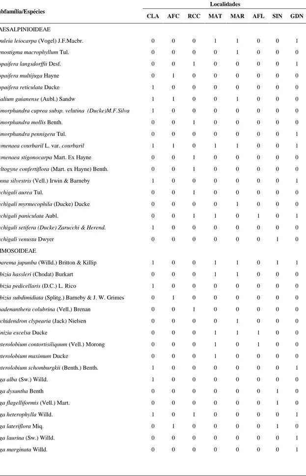 Tabela  2.  Matriz  de  presença  (1)  e  ausência  (0)  espécies  arbóreas  de  Leguminosae  em  sete  áreas  de  Mato  Grosso