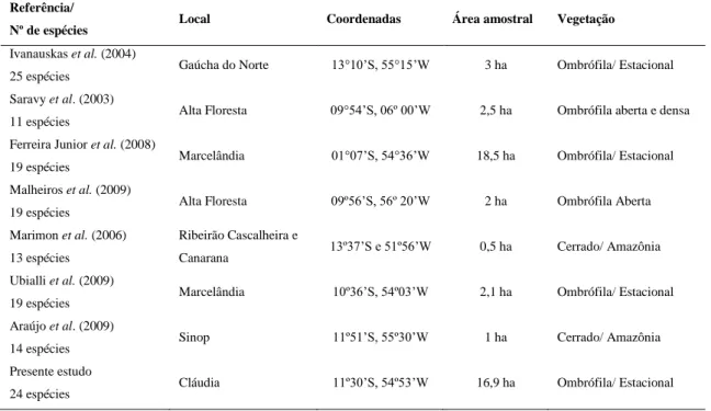 Tabela  3.  Estudos  realizados  ao  Norte  do  Estado  de  Mato  Grosso  na  Floresta  Amazônica