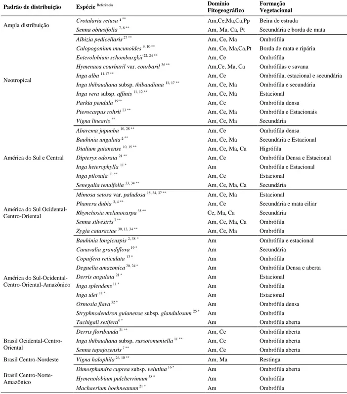Tabela 5. Padrões de distribuição, relação das espécies e domínio fitogeográfico das Leguminosas ocorrentes nos módulos