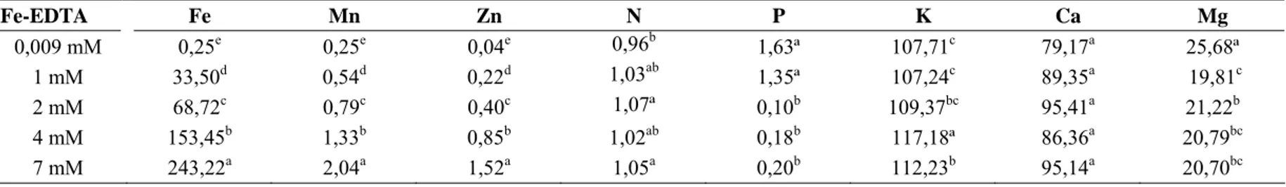Tabela 1: Concentrações de nutrientes (mg L -1 ) presentes na solução nutritiva recém preparada nas diferentes concentrações  de Fe-EDTA