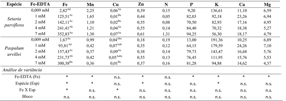 Tabela 2: Nutrientes minerais (mg L -1 ) presentes na placa de ferro das espécies Setaria parviflora e Paspalum urvillei após 17 dias  de tratamento com diferentes concentrações de Fe-EDTA