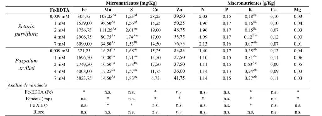 Tabela 3: Nutrientes minerais presentes na matéria seca das raízes de Setaria  parviflora  e Paspalum urvillei após 17 dias de  tratamento nas diferentes concentrações de Fe-EDTA.
