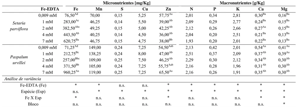 Tabela 4: Nutrientes minerais presentes na matéria seca das partes aéreas de Setaria  parviflora  e Paspalum urvillei urvillei após 17  dias de tratamento nas diferentes concentrações de Fe-EDTA.