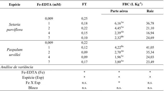Tabela 5: Fator de translocação (FT) e fator de bioconcentração (FBC) em Setaria 