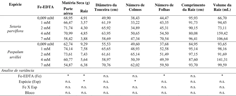 Tabela 6: Parâmetros de crescimento das espécies Setaria parviflora e Paspalum urvillei nos diferentes tratamentos de Fe-EDTA