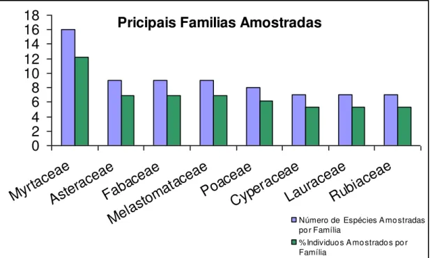 Figura  6  – Principais famílias amostradas em relação ao número de indivíduos e % de 