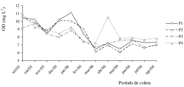 FIGURA 13: Variação temporal do OD nos pontos amostrados 