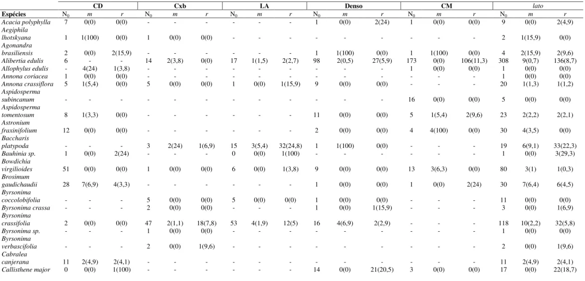 Tabela  1.  Taxas  anuais  de  mortalidade  ( m )  e  recrutamento  ( r ),  absolutas  e  relativas  (entre  parêntesis),  das  espécies  presentes  em  um  hectare  de  Cerrado  na 