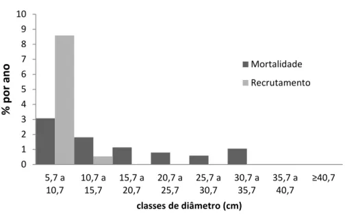 Figura 4. Número de indivíduos recrutados e mortos das 16 espécies mais abundantes presentes no  Cerrado lato sensu da FLONA de Paraopeba, Minas Gerais