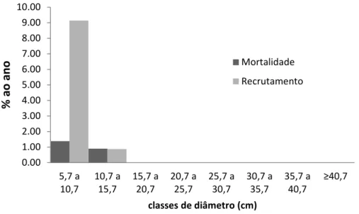 Figura 7. Taxas de mortalidade e recrutamento por classes de diâmetro, no 
