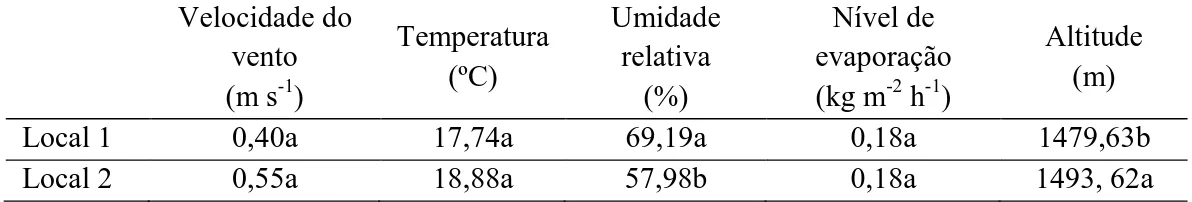 Tabela 2  – Dados microclimáticos obtidos nos dois locais amostrados no Parque Estadual  do Itacolomi