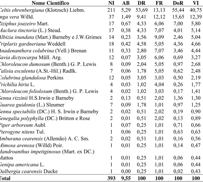 Table 3 - Phytossociological parameters of the surveyed species in the section “São 507 