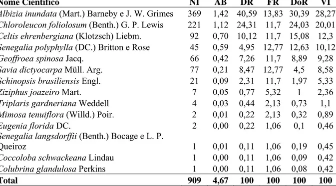 Table 4 - Phytossociological parameters of the surveyed species in the section “Meio”, 517 