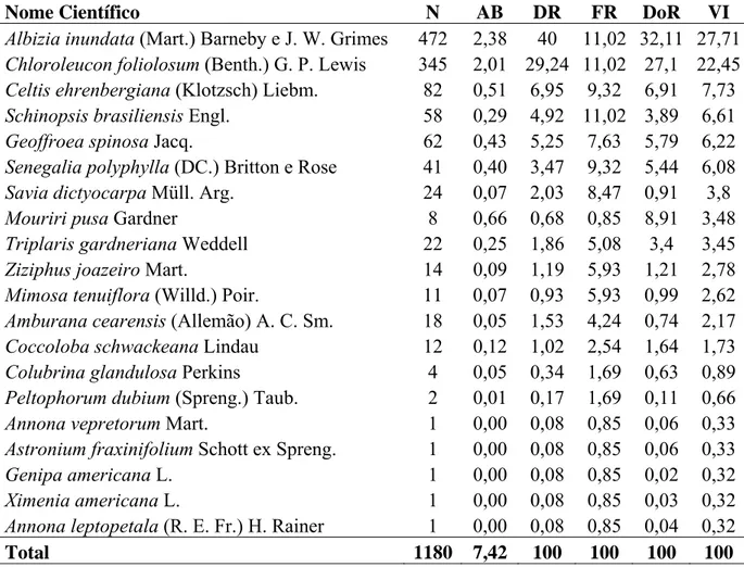 Table 5 - Phytossociological parameters of the surveyed species in the section “Lagoa 528 