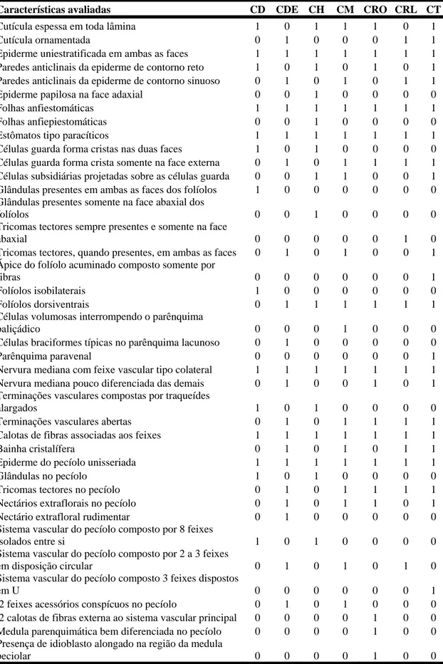 Tabela 1: Matriz de presença (1) e ausência (0) das espécies de Chamaecrista  ocorrentes nos campos  rupestres do Parque Estadual do Itacolomi (Ouro Preto/MG)