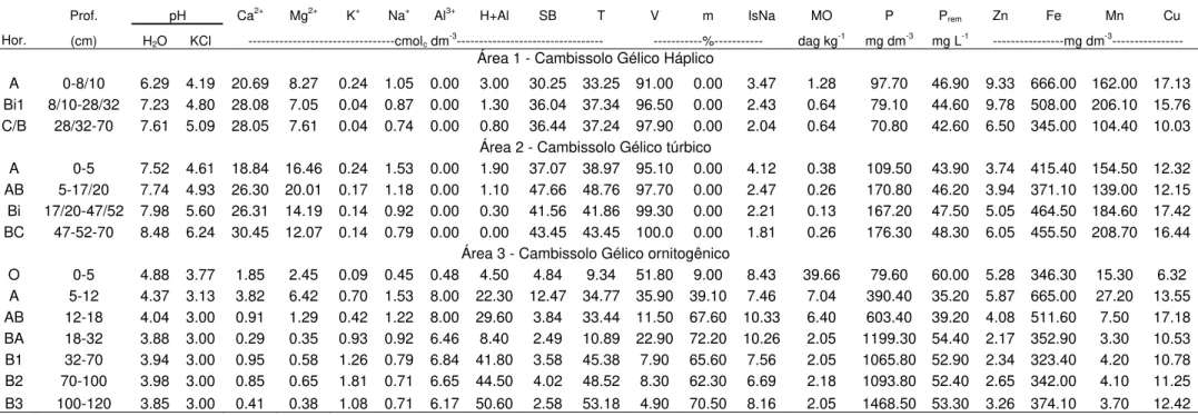 Tabela 2. Atributos químicos dos solos amostrados nas áreas 1, 2 e 3 em Lions Rump, Ilha Rei George, Antártica Marítima, onde:  SB= Soma de Bases; t= capacidade de troca catiônica (CTC) efetiva; T= CTC total; V= Saturação por Bases; m= Saturação por  Alumí