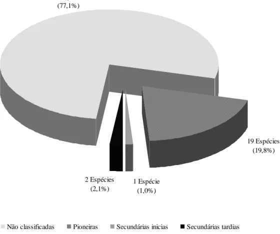 Figura 1.10  – Categorias sucessionais das espécies amostradas no banco de sementes do solo das quatro  áreas  restauradas na  RPPN  – Fazenda Bulcão, Aimóres, MG, apresentadas em número e percentual de  espécies Pioneiras, Secundárias iniciais e Secundári