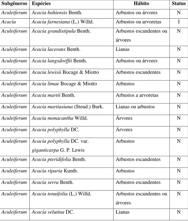 Tabela  1:  Espécies  de  Acacia  de  Minas  Gerais.  N:  Espécies  nativas.  I:  Espécies  introduzidas