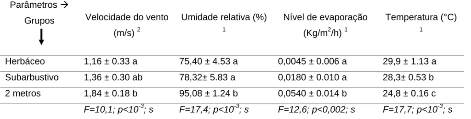 Tabela 1. Valores médios de Velocidade do vento (m/s), Umidade relativa (%) do ar, Nível de evaporação (Kg/m 2 /h)  e Temperatura (°C) do ar, entre as espécies herbáceas (medições na superfície do solo), subarbustiva (medições a  80 cm do solo) e a 2 metro