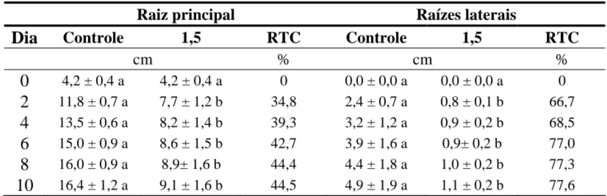 Tabela 1 - Comprimentos das raízes laterais e principal, número de raízes laterais (médias seguidas pelos  respectivos desvios-padrão) e redução na taxa de crescimento (RTC) durante dez dias de exposição ao  arsênio (controle e 1,5 mg L -1  de As), em sist