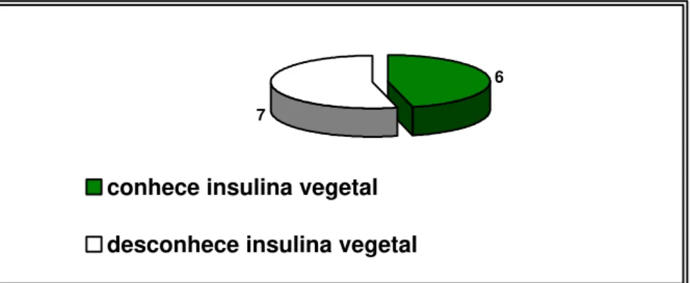 Figura 3. Conhecimento e comercialização de  Cissus verticillata