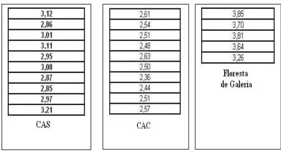 Figura 8: Diversidade de Shannon-Weaver por parcela de 20 x 50 m, com o critério CA  0,0  e  CA  0,30
