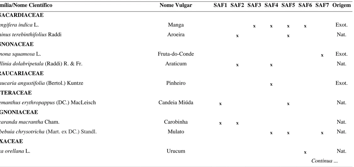 Tabela 1: Listagem das espécies arbóreas amostradas em sete SAFs em Araponga, MG. (SAF1) Sr
