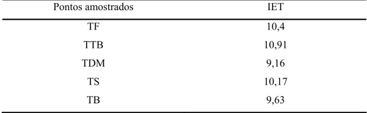 Tabela 6 – Resultados obtidos para o índice de trofia (IET). (TF: Rio Turvo-Fundão;  TTB: Rio Turvo-Rio Buieé; TDM: Rio Turvo Dom Mingote; TS: Rio  Turvo- SAEE; TB: Rio Turvo-Buieé) 