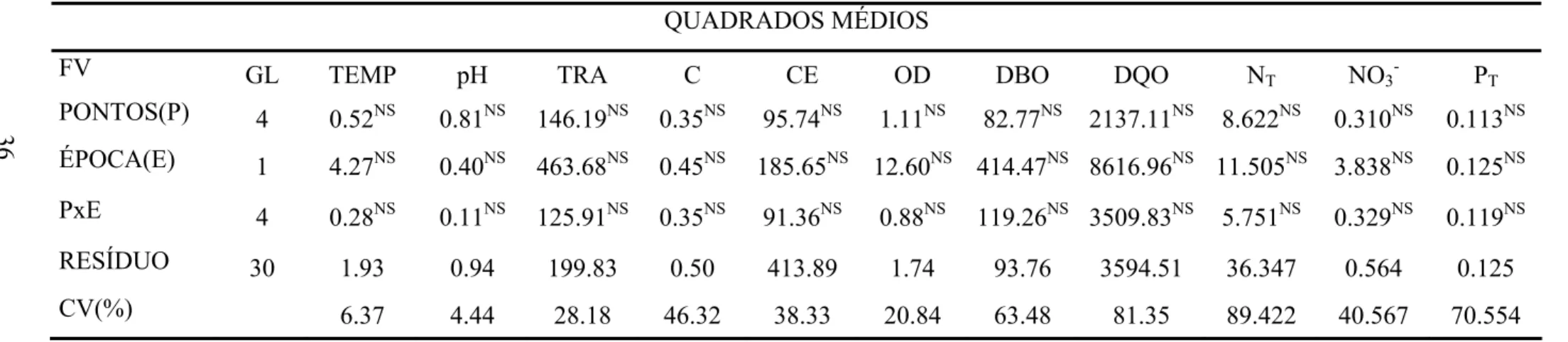 Tabela 7 – Resumo da análise de variância das variáveis físicas e químicas do Rio Turvo Sujo