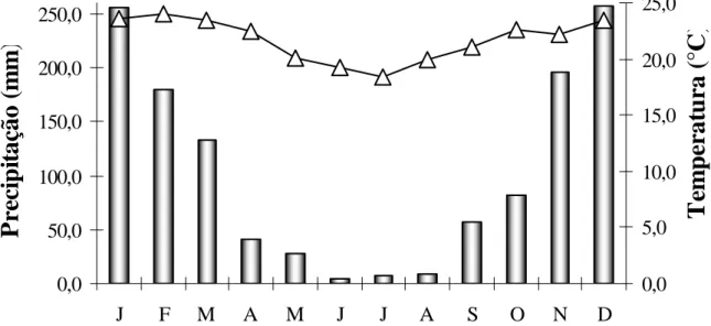 Figura 3. Dados climáticos representativo do período de 1998 a 2007 para a região  sul da Cadeia do Espinhaço (dados: Instituto Nacional de Meteorologia - INMET)