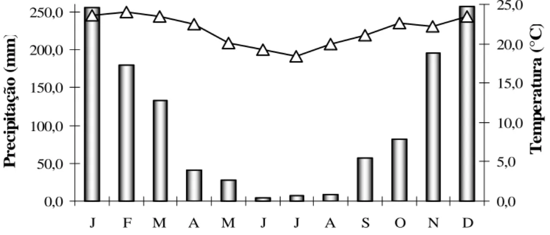Figura 1. Dados climáticos representativos do período de 1998 a 2007 para a região sul da  Cadeia do Espinhaço (dados: Instituto Nacional de Meteorologia - INMET)