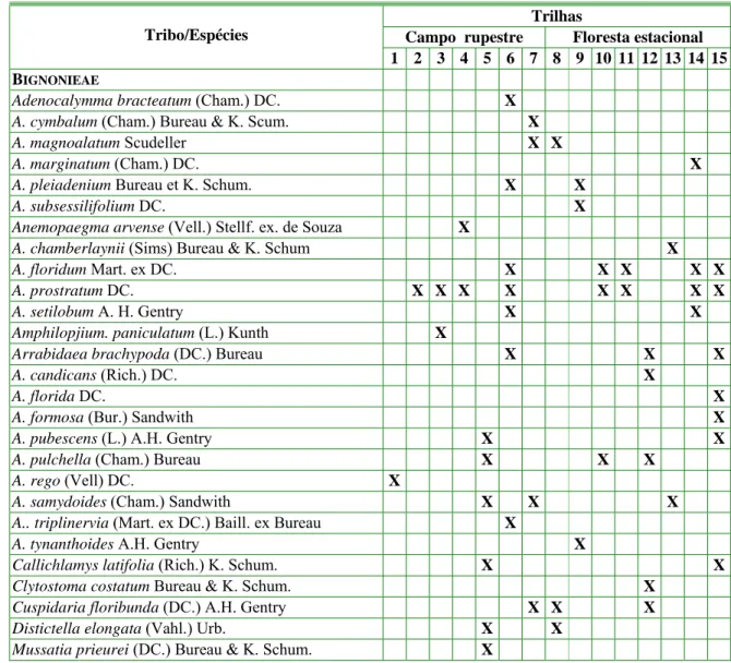 Tabela 1. Espécies de Bignoniaceae ocorrentes nas trilhas do Parque Estadual do Itacolomi, 