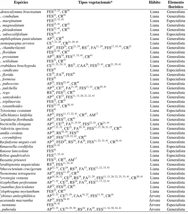 Tabela 2. Elementos florísticos quanto a preferência por hábitat das espécies de 
