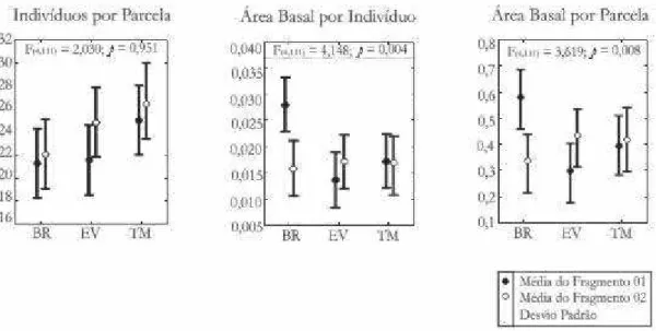Figura 19: Análises de Variancia Hierárquica para as variáveis número de indivíduos, área basal individual e área basal total, considerando como blocos de amostragem doze trechos de vegetação em dois remanescentes de Floresta Pluvial Atlântica no município