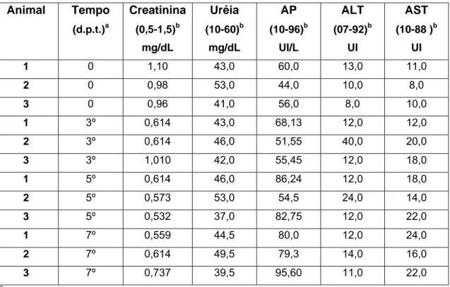 Tabela 1:  Análise de parâmetros sanguíneos indicadores de alterações renais e hepáticas  em cães após tratamento com quercetina 15 mg/kg