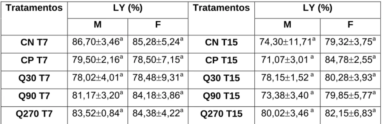 Tabela 3:  Dados da análise hematológica para % de linfócitos (%LY). Médias seguidas pela mesma  letra são estatisticamente iguais pelo teste t de Tukey ao nível de 5% de probabilidade