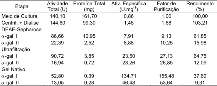 Tabela 1:  Resumo dos resultados obtidos em cada etapa, durante o processo de  purificação das α-galactosidases do fungo  Penicillium  griseoroseum 