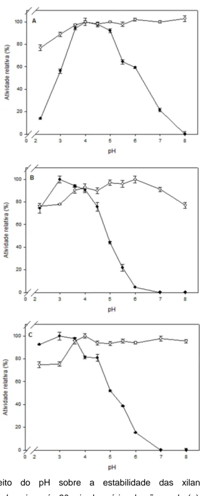 Figura  9-  Efeito  do  pH  sobre  a  estabilidade  das  xilanases  do  fungo 