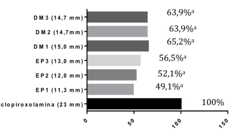 Figura  6:  Porcentagem  dos  halos  de  inibição  em  relação  ao  controle  positivociclopiroxolamina, S.aureus 4075