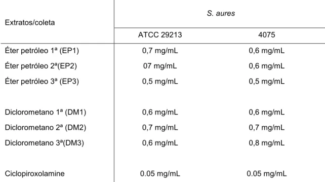 Tabela 2: Concentração Inibitória Mínima (CIM) para os extratos ativos de P.ornatus  frente às bactérias S.aureus ATCC 29213 e S