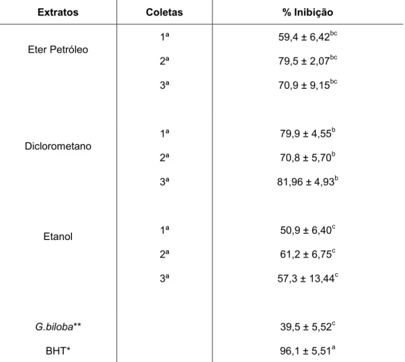Tabela 3: Porcentagem de inibição de peroxidação lipídica dos extratos de partes  aéreas de P.ornatus 