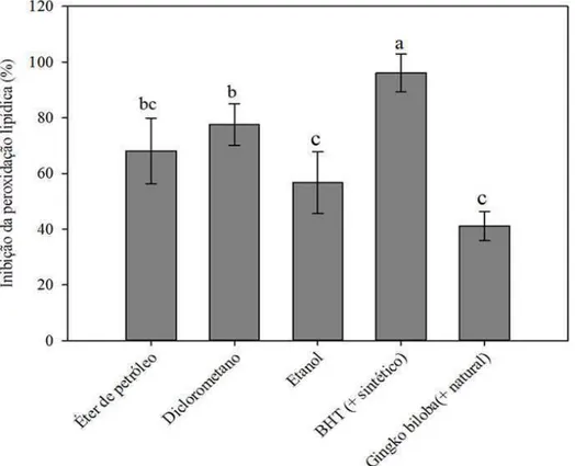 Gráfico  4:  Inibição  da  peroxidação  lipídica  BHT  (di-terc-butilmetilfenol)  é  um  controle  positivo sintético;Ginkgo biloba é um controle positivo natural