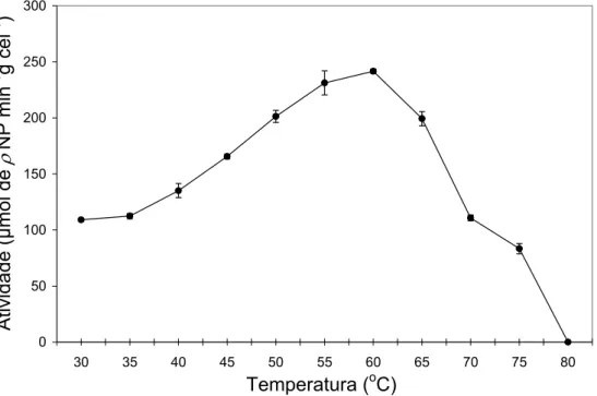 Figura 7 -  Efeito da temperatura na atividade da α-galactosidase contida nas  células de D