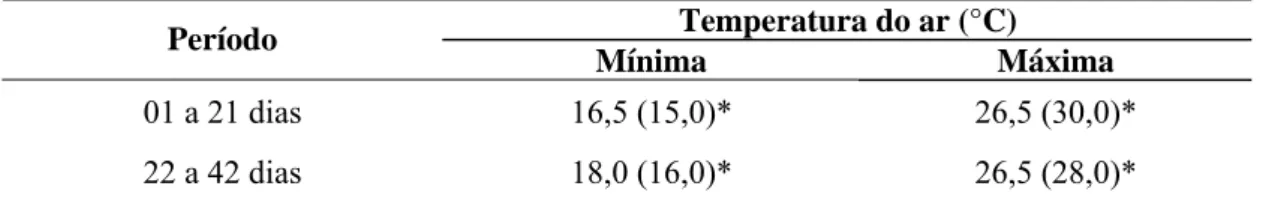 Tabela 1. Médias das temperaturas, mínima e máxima, registradas no interior da  instalação durante o período experimental 