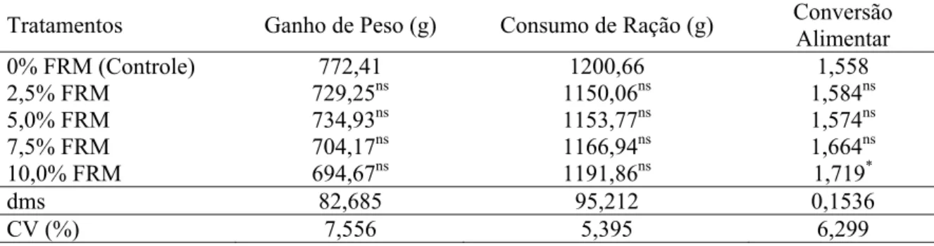 Tabela 6. Valores médios das variáveis ganho de peso (GP), consumo de ração (CR) e  conversão alimentar (CA) de frangos de corte alimentados com dietas com  diferentes teores de farelo do resíduo de manga (FRM) no período de 1 a 21  dias de idade 