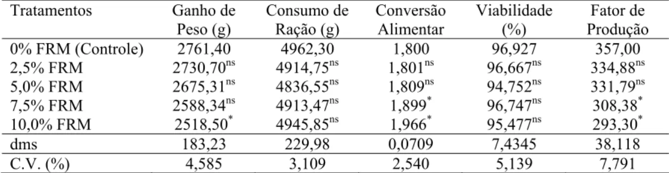 Tabela 8. Valores médios das variáveis ganho de peso (GP), consumo de ração (CR) e  conversão alimentar (CA), viabilidade (V) e fator de produção (FP) de  frangos de corte alimentados com dietas com diferentes teores de farelo do  resíduo de manga (FRM) no